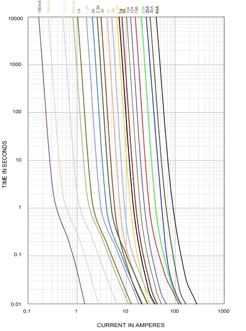Grafik zavisimosti vremeni srabatyvaniya ot velichiny protekayuschego toka