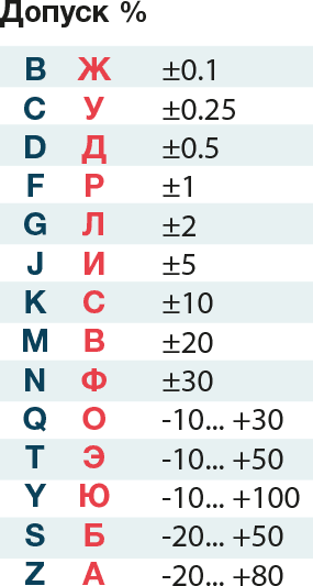 Коды маркировки допуска емкости и значения