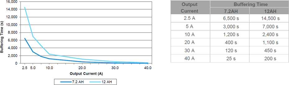 Время работы системы DC-UPS в зависимости от тока нагрузки и АКБ