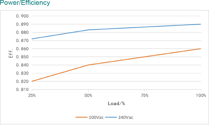 Зависимость эффективности от уровня нагрузки на примере EXC-350W