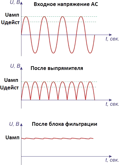 Input AC voltage and rectified voltage