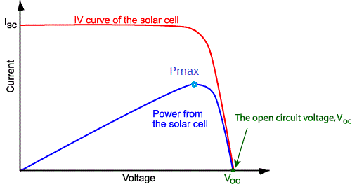 График зависимости ВАХ и мощности солнечной панели