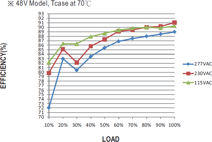 Эффективность блока питания серии LPF-40 в зависимости от уровня нагрузки