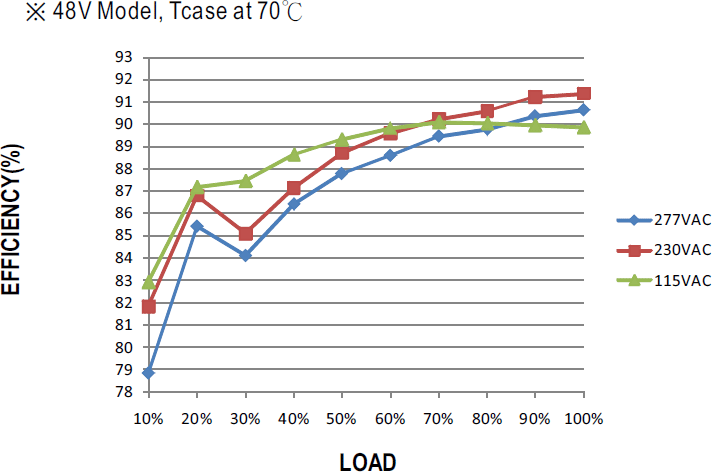 Эффективность блока питания серии LPF-60 в зависимости от уровня нагрузки