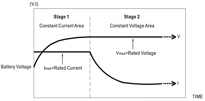 Рисунок 2. Кривая заряда АКБ из 2-х стадий