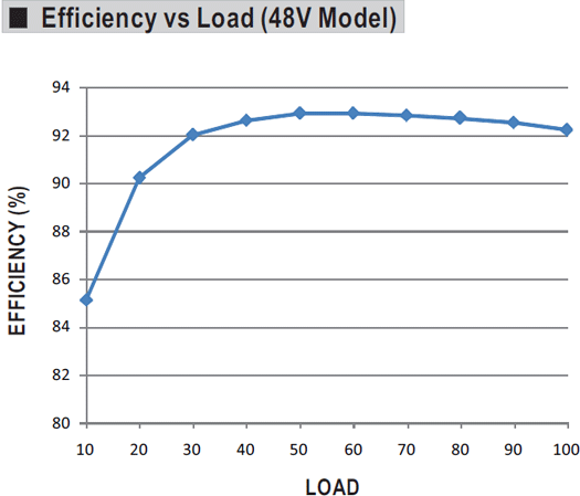 Зависимость эффективности от уровня нагрузки на примере RSP-2000-48
