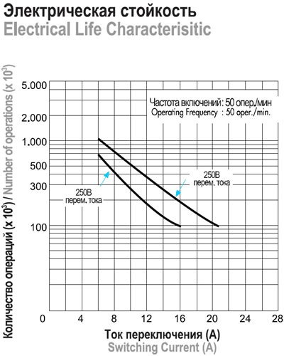 Микропереключатели серии MK1. Зависимость между количеством операций и током переключения