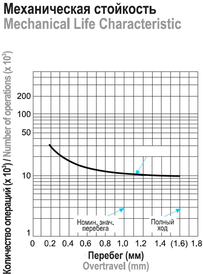 Микропереключатели серии MK1. Зависимость между количеством операций и перебегом
