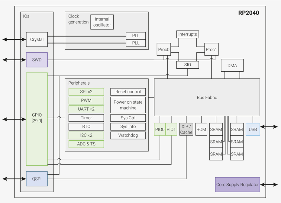 Функциональная схема RP2040