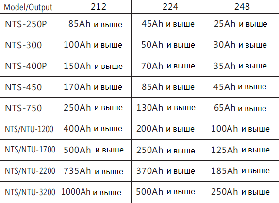 Предпочтительная емкость АКБ для моделей инверторов NTS-NTU