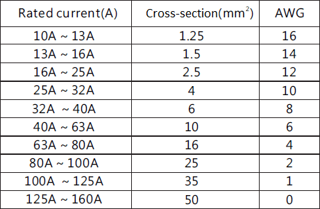 Рекомендуемое сечение кабеля подключения АКБ к инвертору