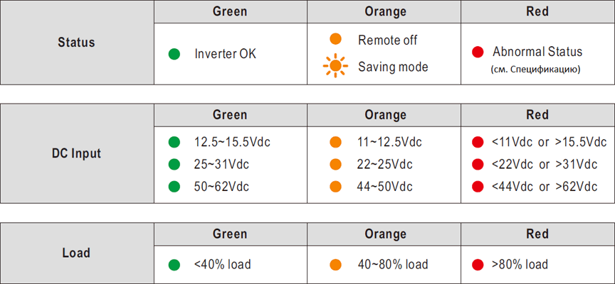 Светодиодная индикация состояния инвертора серии NTS