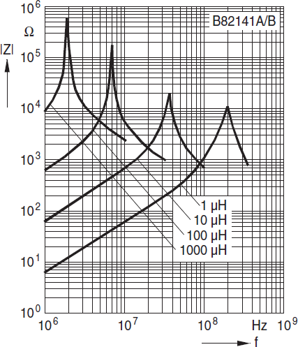 Импеданс в зависимости от частоты в серии B82141A