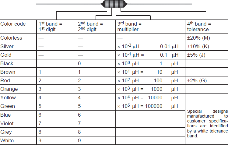Таблица расшифровки цветового кода индуктивностей B82141A