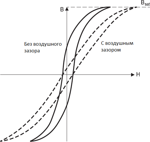 Влияние воздушного зазора на петлю гистерезиса