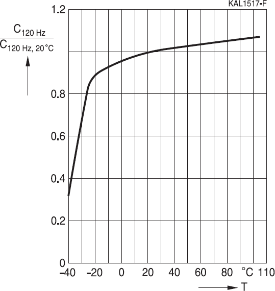 Normalized dependence of capacitance on temperature