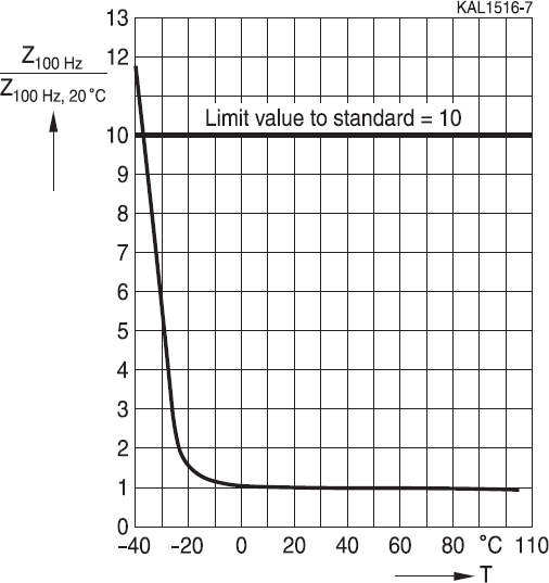 Normalized dependence of impedance on temperature