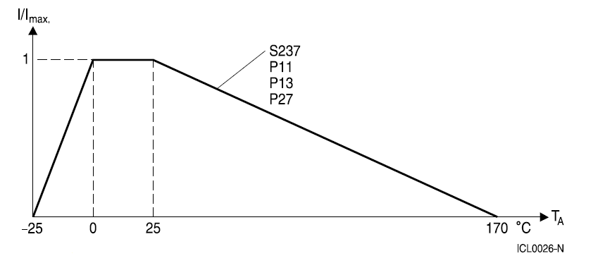 Current versus temperature curve for S237 series