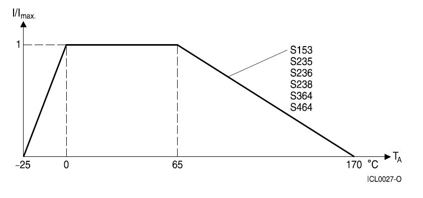 Current versus temperature curve for S153, S235, S236, S238, S364 series