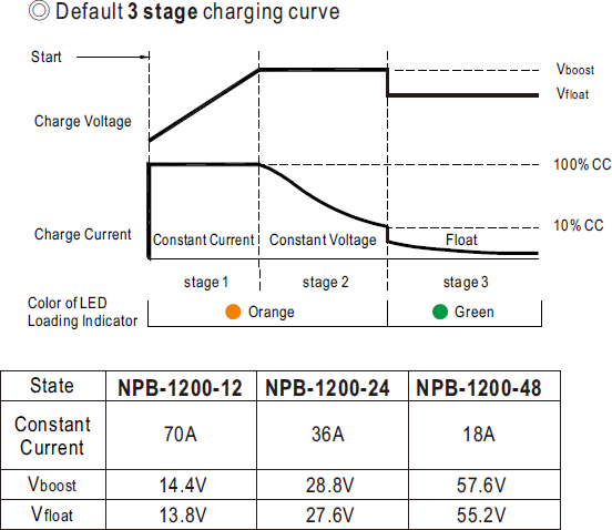 Параметры заряда в серии NPB-1200
