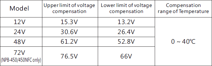 Границы изменения напряжения заряда при температурной компенсации