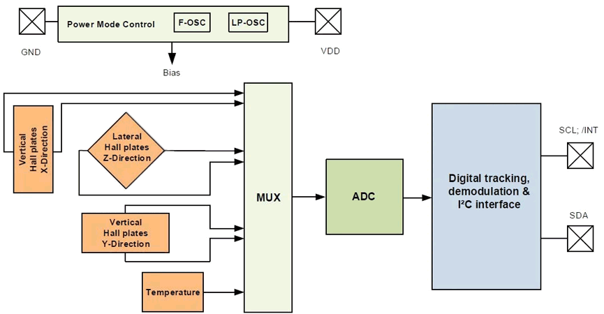 Структурная схема TLI493D