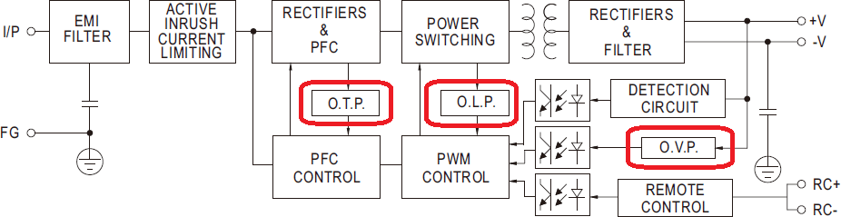 HRP-100 Series Power Supply Block Diagram with Implemented Protections