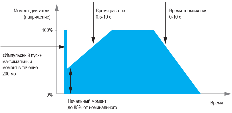 Диаграмма работы УПП1