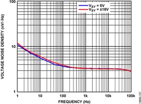 ADA4625-1ARDZ-R7, Микросхема Low Noise Amplifier R-R O/P ±18V/36V 8-Pin SOIC N EP T/R
