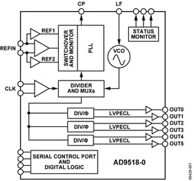 Фото 1/2 AD9518-0ABCPZ, 6-канальный генератор тактовых сигналов с интегрированным ГУН диапазона 2.8 ГГц