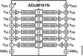 Фото 1/2 ADUM161N0BRZ, Устойчивый к внешним воздействиям шестиканальный цифровой изолятор с отказоустойчивыми выходами, 1 обратный канал, 3 кВ ср.кв.