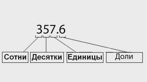 Десять десятков сотня. Единицы десятки сотни. Десятски сотые единицы. Схема сотни десятки единицы. Десятки, сотни ,единицы правило.