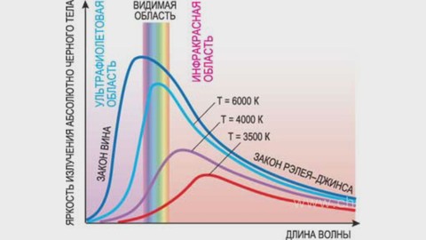 Нарисовать спектр излучения абсолютно черного тела