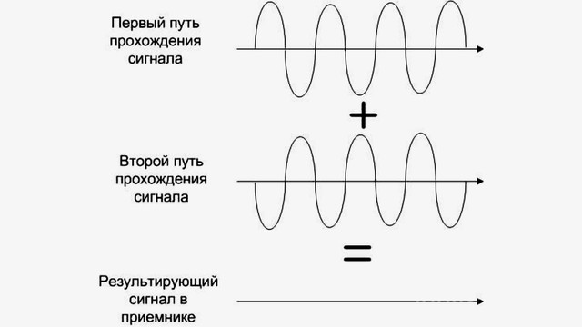 Что такое сигнал. Сложение сигналов в противофазе. Замирание радиосигнала это. Сигналы в противофазе. Замирания в канале связи.