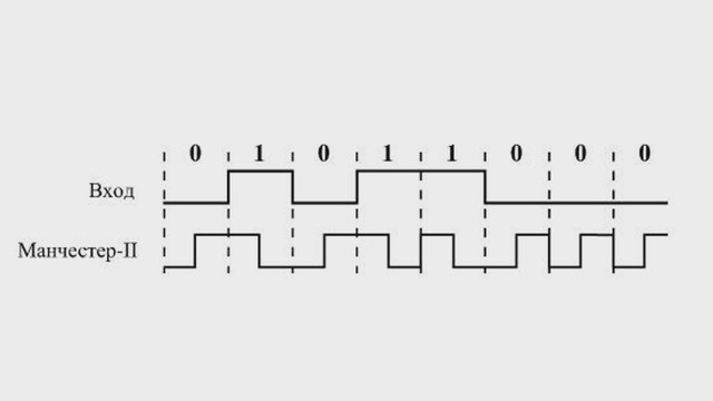 Код миллера. Кодирование сигналов Манчестерский код. Манчестер 2 кодирование. Дифференциальное манчестерское кодирование. Манчестерское кодирование схема.