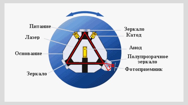 Лазерный гироскоп чертеж