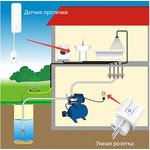 Умный WiFi датчик протечки воды SWW06