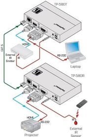Фото 1/4 Kramer TP-580T, Передатчик HDMI, RS-232 и ИК по витой паре HDBaseT; до 70 м, поддержка 4К60 4:2:0