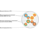 Кабель витая пара U/UTP 5e кат. 4 пары Filum FL-PF-5E-UUTP4- 24AWG-LSZH-305-GY ...