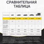 Пусковое устройство 12В, 7 200 мАч ...