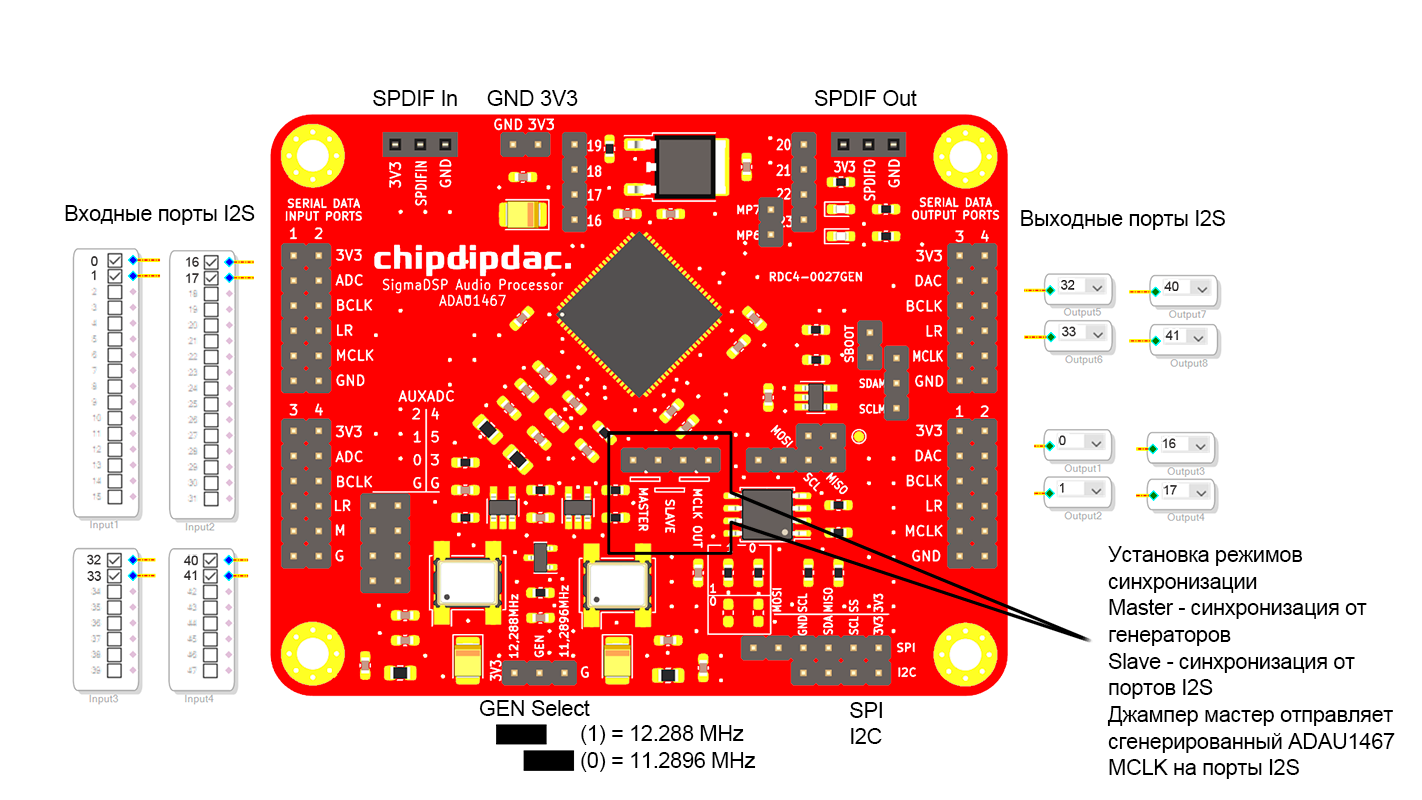 Назначение разъемов